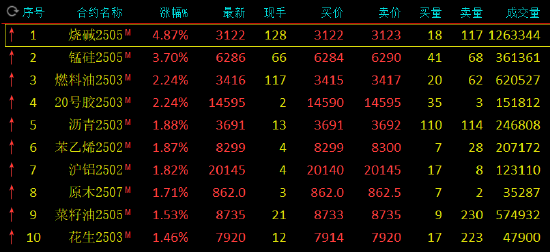 收评：烧碱涨近5% 苹果跌超2%  第3张