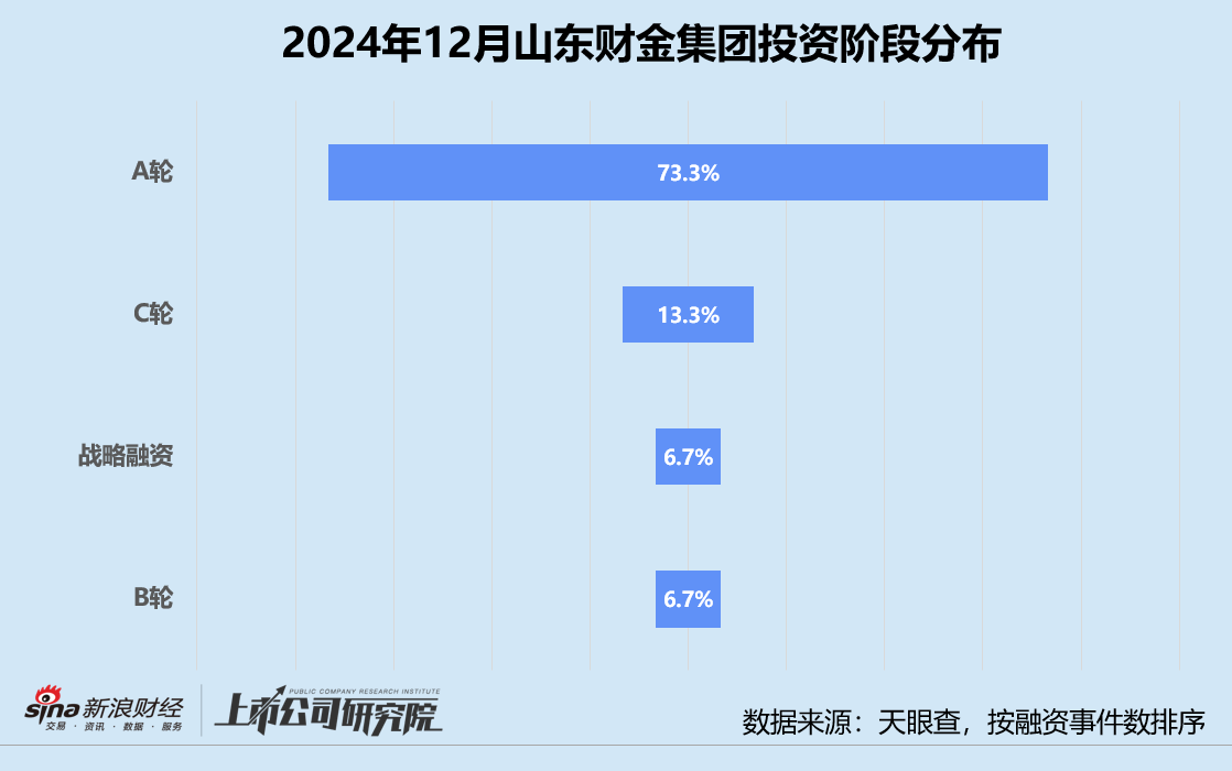 创投月报 | 山东财金集团：12月投资事件数环比个位数增长 设3亿大健康产业基金参投中科睿医  第2张