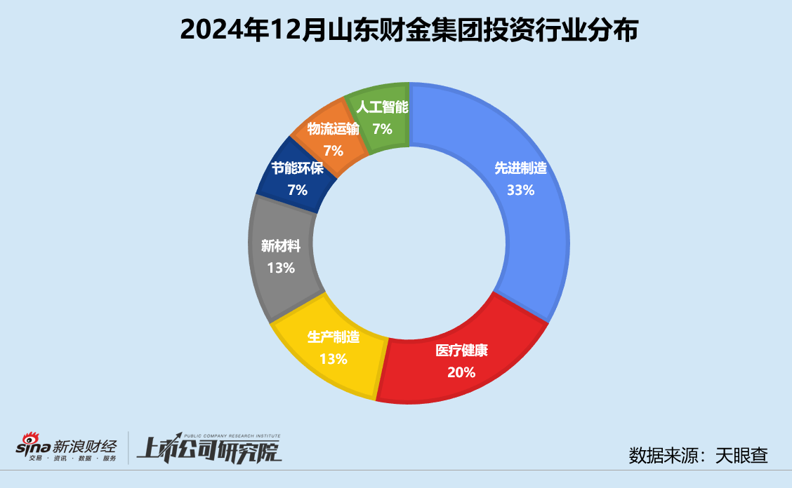 创投月报 | 山东财金集团：12月投资事件数环比个位数增长 设3亿大健康产业基金参投中科睿医  第3张