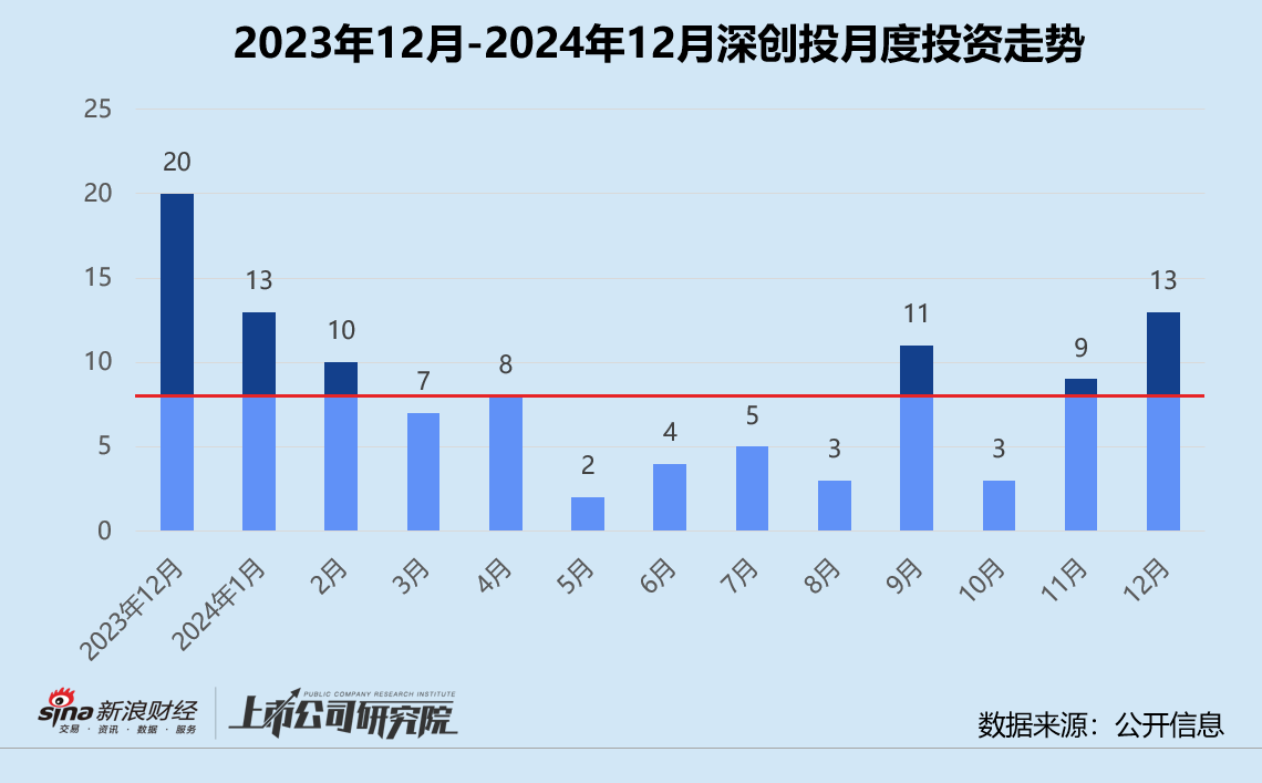 创投月报 | 深创投：一年七只基金募资超106亿 12月投资活跃度环比涨超44%