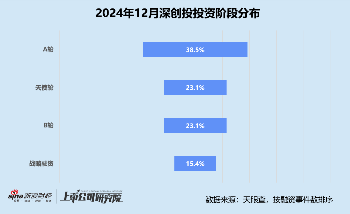 创投月报 | 深创投：一年七只基金募资超106亿 12月投资活跃度环比涨超44%  第2张