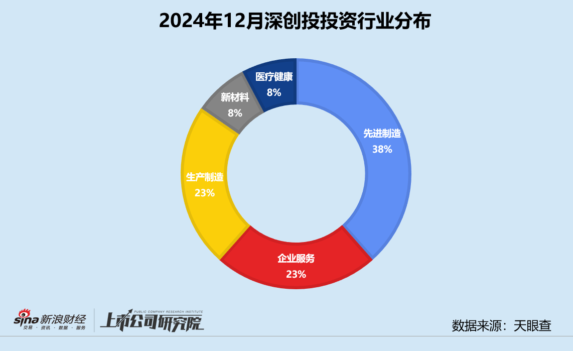 创投月报 | 深创投：一年七只基金募资超106亿 12月投资活跃度环比涨超44%  第3张