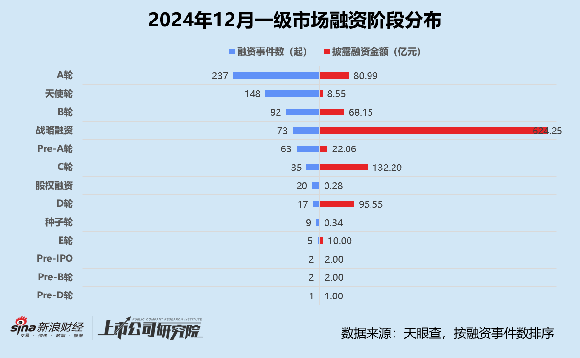 创投月报 | 12月募投回暖：高瓴资本设30亿保护型策略基金 北汽新能源月内增资两次破百亿  第2张