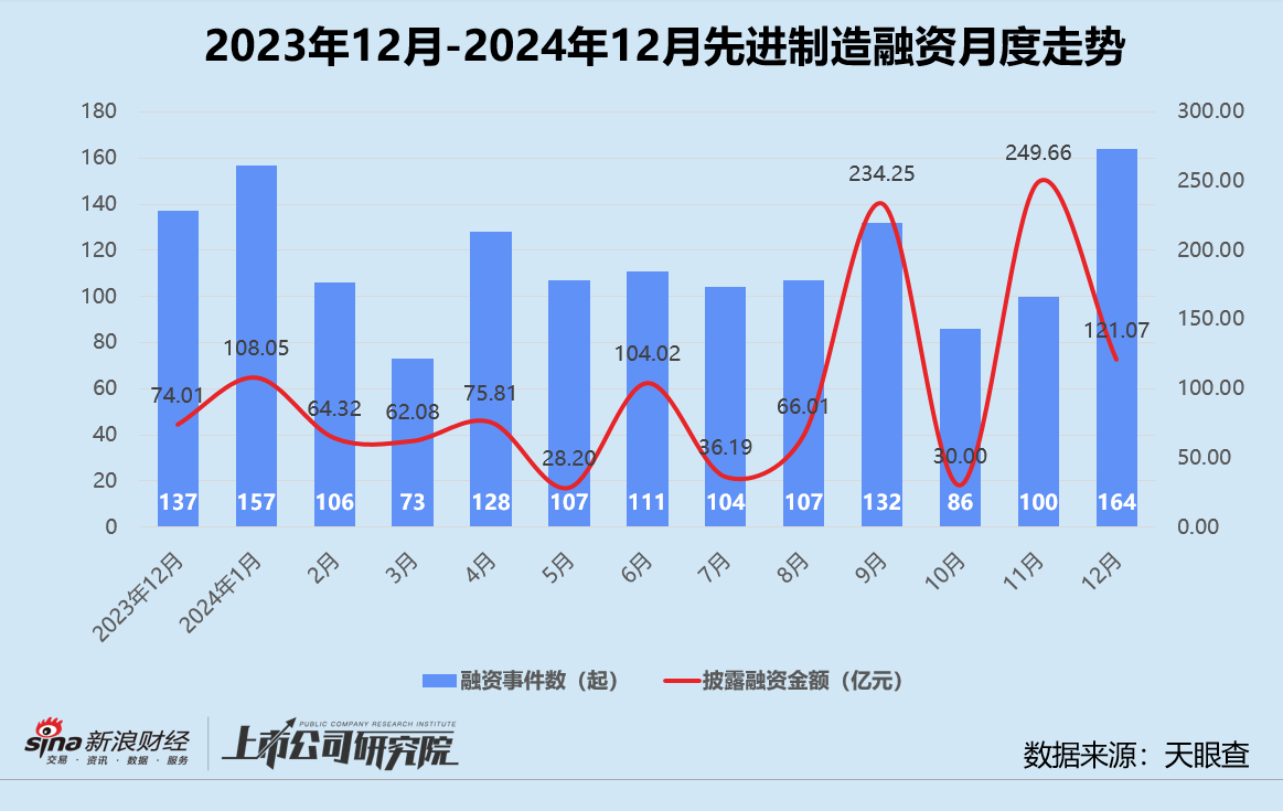 创投月报 | 12月募投回暖：高瓴资本设30亿保护型策略基金 北汽新能源月内增资两次破百亿  第5张