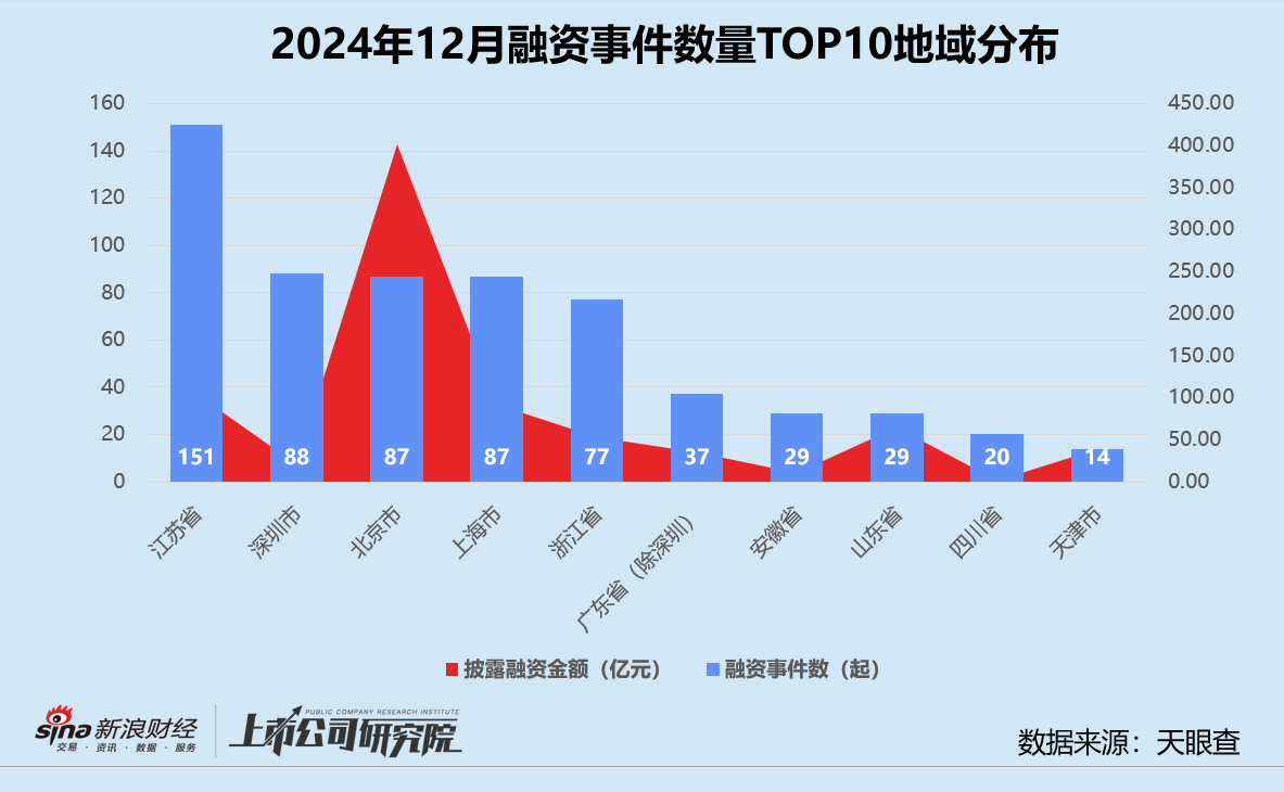 创投月报 | 12月募投回暖：高瓴资本设30亿保护型策略基金 北汽新能源月内增资两次破百亿  第6张