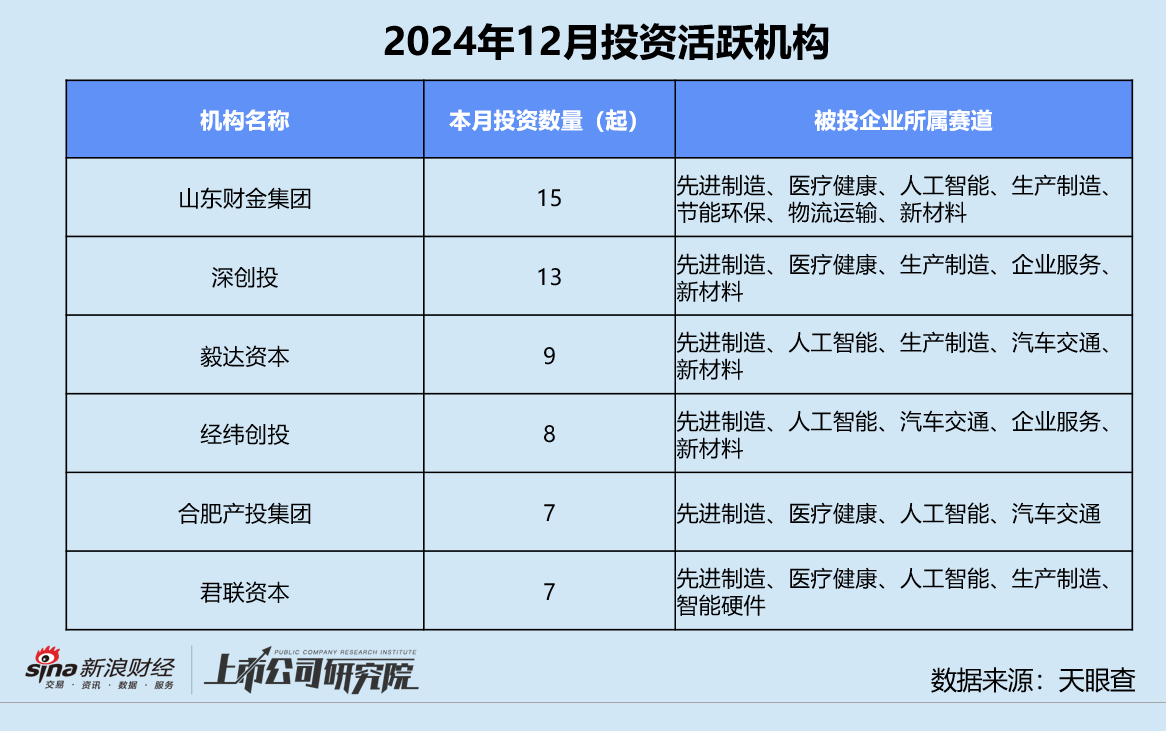 创投月报 | 12月募投回暖：高瓴资本设30亿保护型策略基金 北汽新能源月内增资两次破百亿  第8张