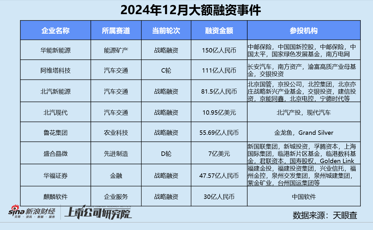 创投月报 | 12月募投回暖：高瓴资本设30亿保护型策略基金 北汽新能源月内增资两次破百亿  第10张