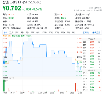 政策点火！以旧换新加码+新型储能利好，智能电动车ETF（516380）盘中逆市摸高0.85%，三花智控涨超6%  第2张