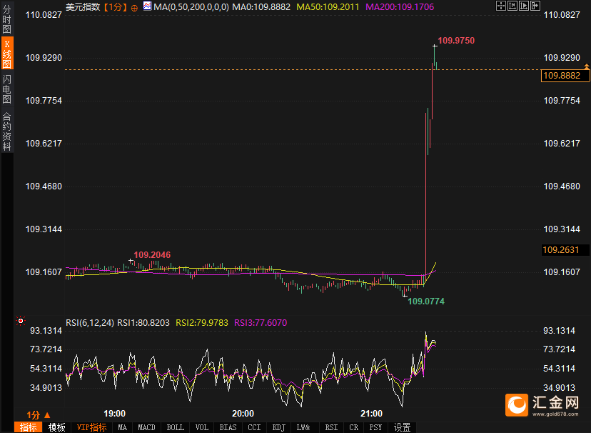 2025年首个非农超预期！美指跳涨90点！黄金跳水15美元逼近2660  第2张