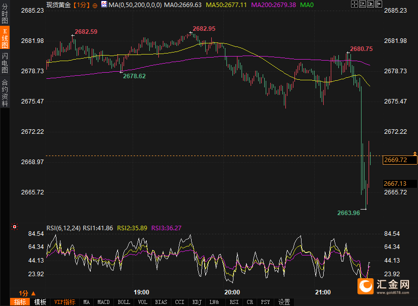 2025年首个非农超预期！美指跳涨90点！黄金跳水15美元逼近2660  第3张