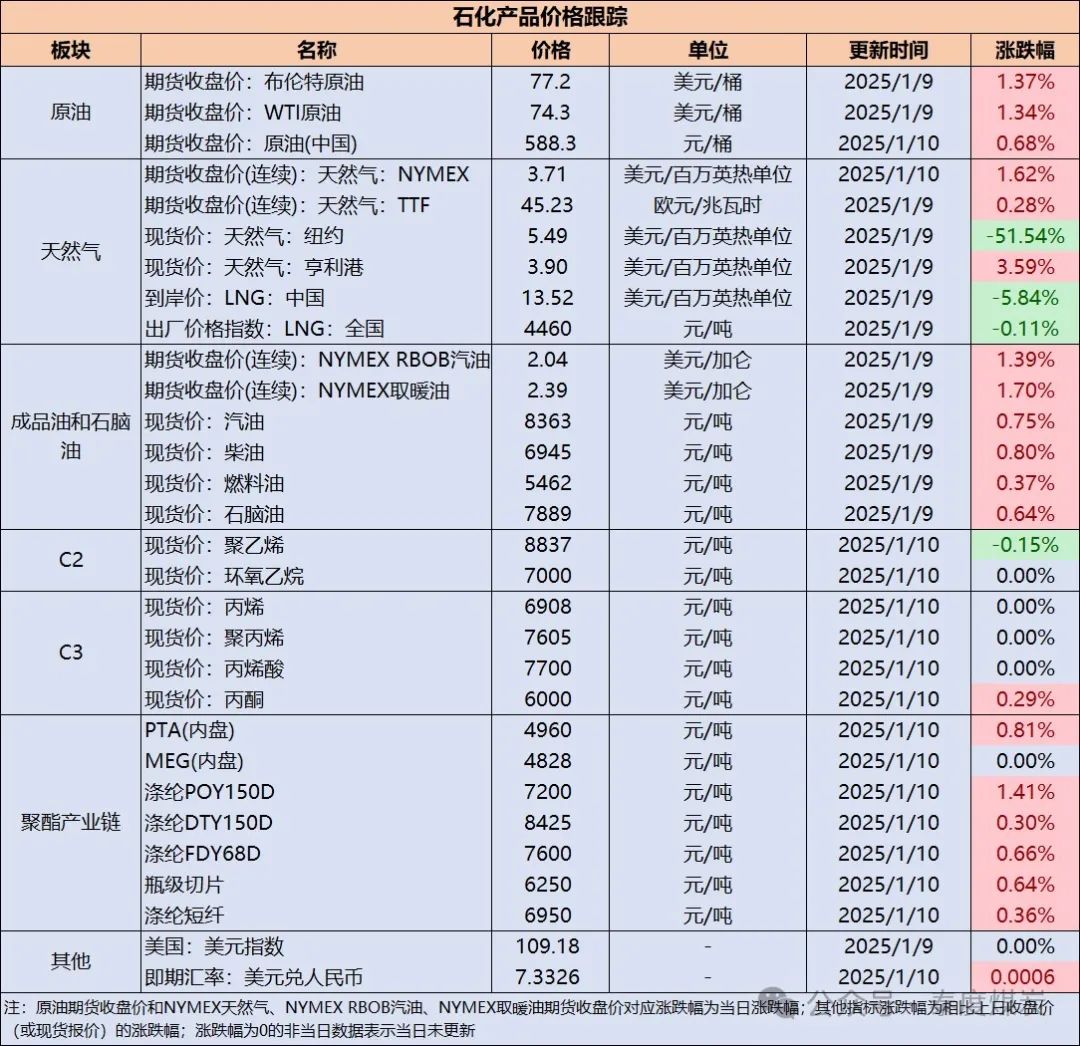 【民生能源 周泰团队】石化日报：2024年乌克兰天然气产量超过190亿立方米，同比增长2.2%  第2张