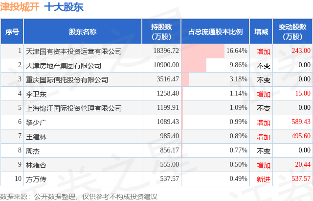 1月10日津投城开发布公告，其股东增持10.99万股  第2张