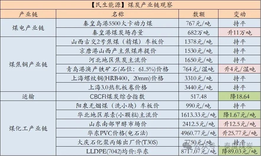 【民生能源 周泰团队】煤炭日报：2024年全年印尼煤炭产量已达到8.3亿吨，将完成年度产量计划目标7.1亿吨的117%  第2张