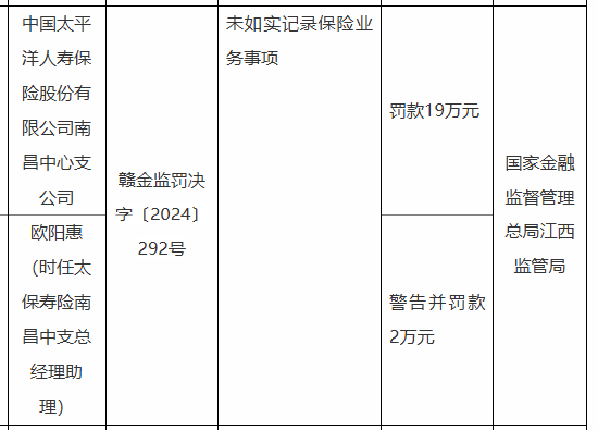 太保寿险南昌中心支公司被罚19万元：因未如实记录保险业务事项