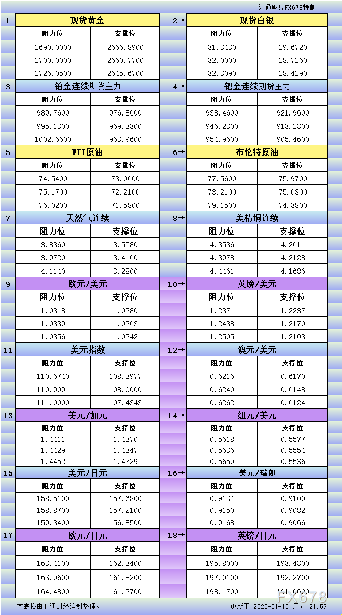 1月10日美市更新支撑阻力：18品种支撑阻力(金银铂钯原油天然气铜及十大货币对)  第2张