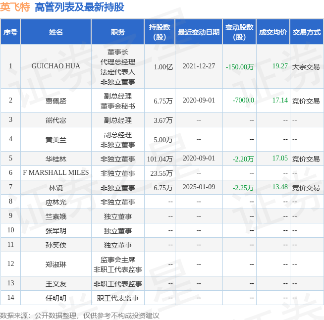 英飞特：1月9日高管林镜减持股份合计2.25万股  第2张