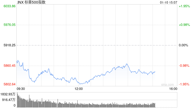 尾盘：美股维持跌势 三大股指跌幅均超1.3%