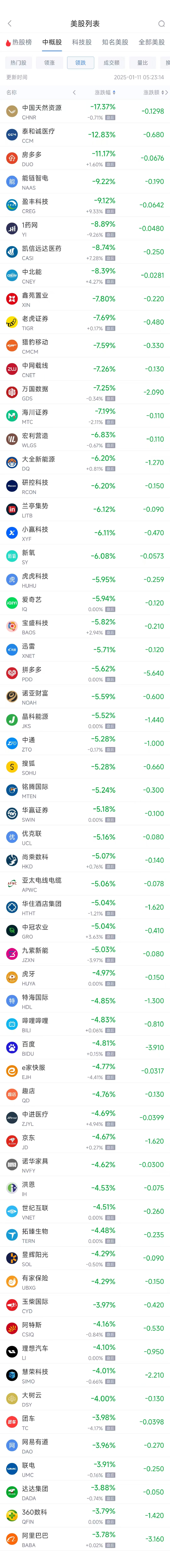 周五热门中概股多数下跌 阿里巴巴跌3.78%，拼多多跌5.62%