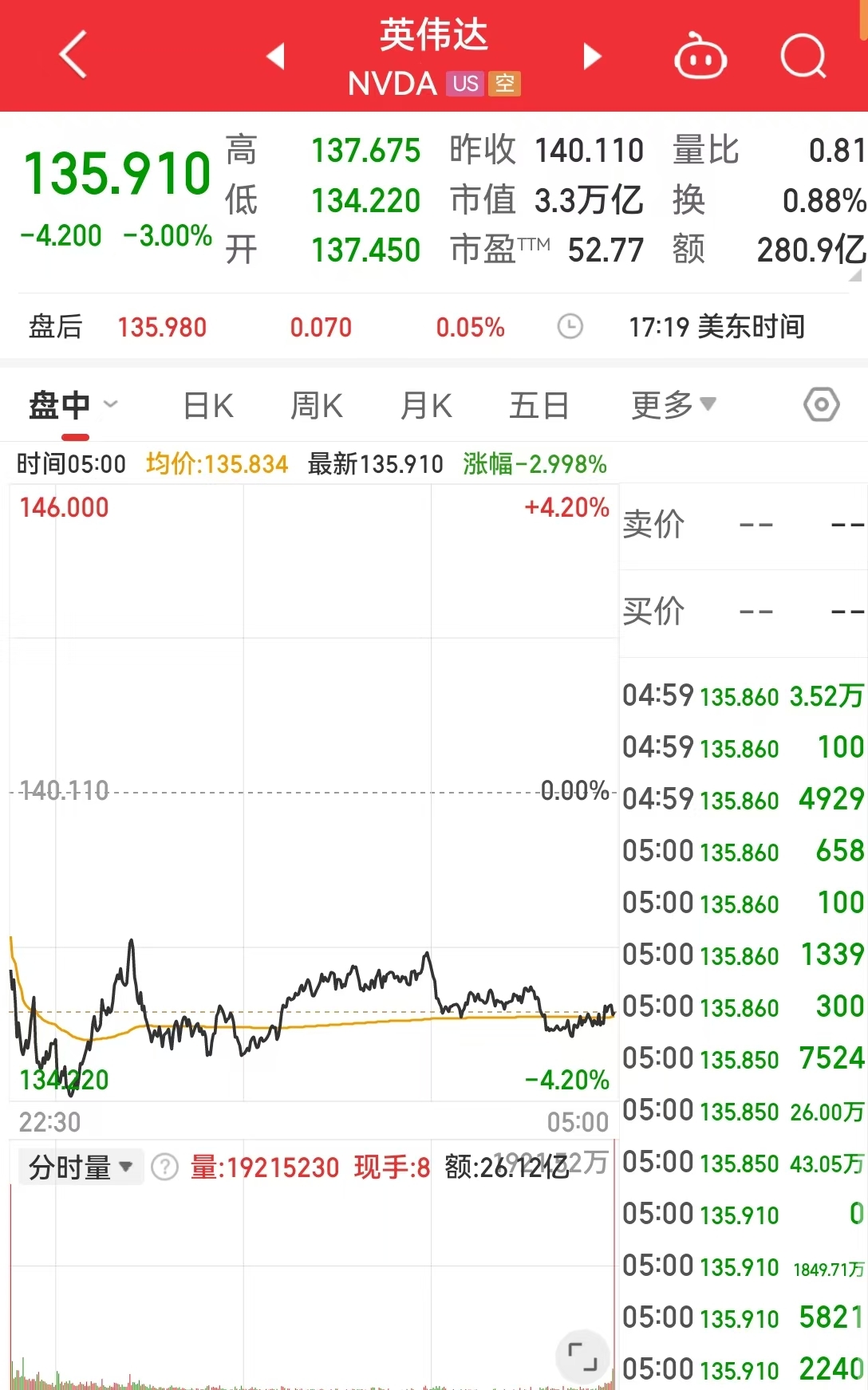 美国强劲就业数据打压宽松押注，道指跌近700点，英伟达跌3%，苹果跌超2%！美国银行警告......  第2张