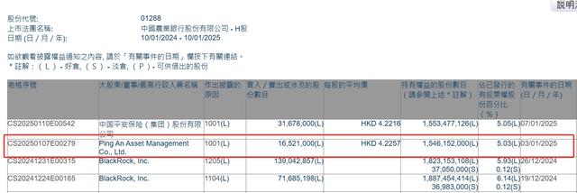 中国平安继续“扫货”国有大行：斥资1.3亿港元买入农业银行H股  持股比例达5.05% 第2张