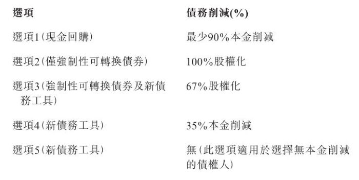 碧桂园债务重组获重大进展！计划最多减少116亿美元债务，债务延期最长11.5年  第3张