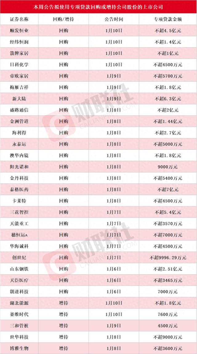 本周再添29家！泰格医药等多股披露回购增持再贷款计划，相关A股名单一览