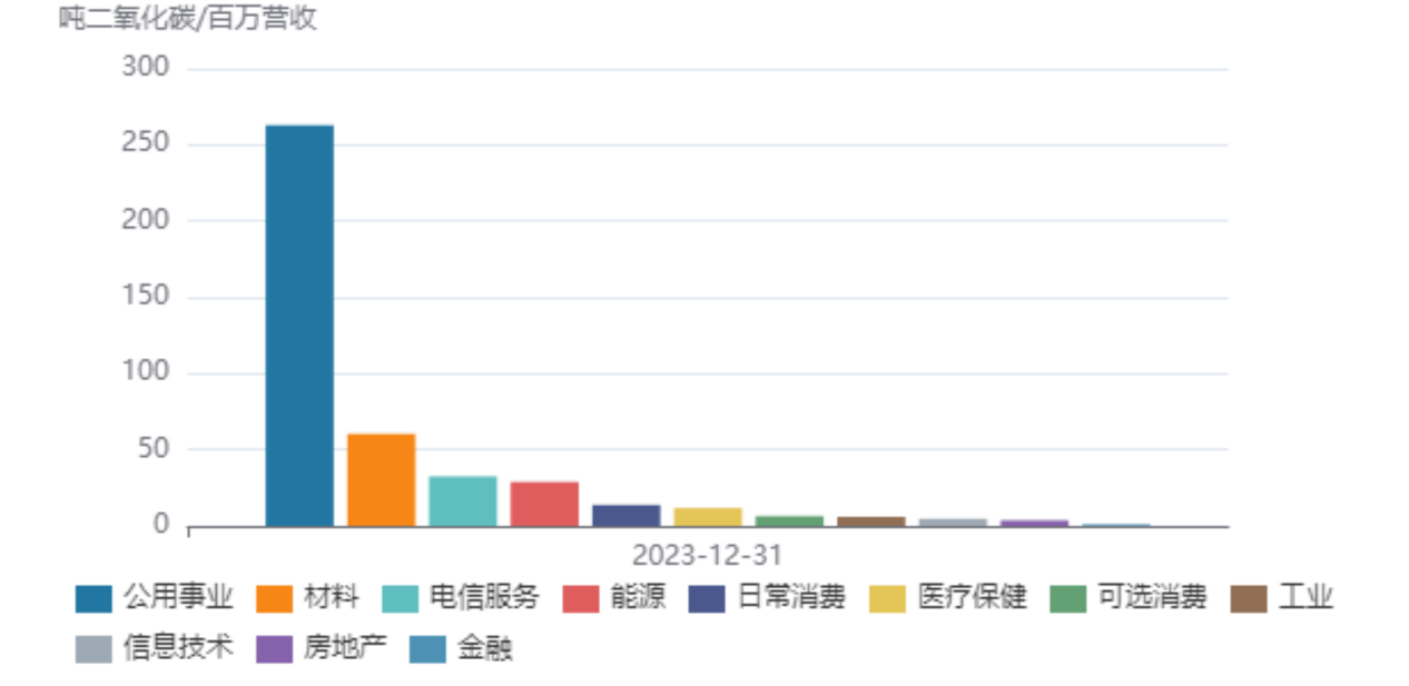 2024年A股ESG信披率近42%，碳排放数据披露率仅为两成  第4张