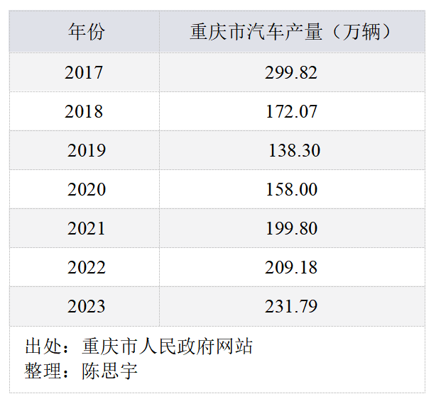 广州、重庆争夺中国汽车第一城  第6张