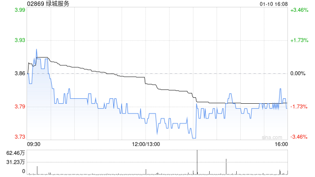 绿城服务1月10日斥资762.77万港元回购200万股