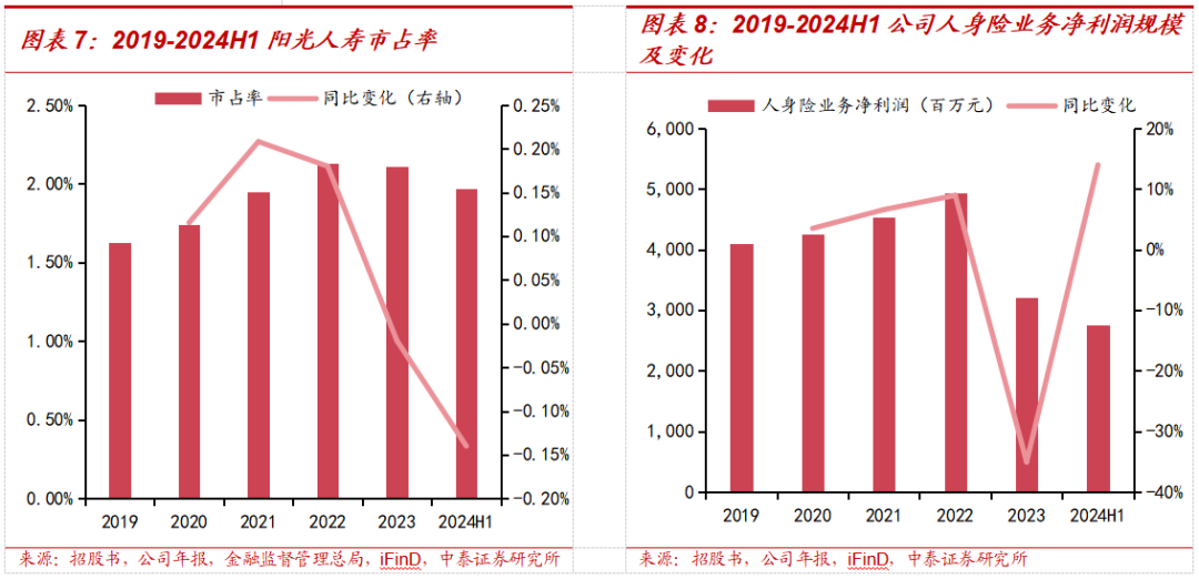 保险深度丨阳光保险首次覆盖深度报告：综合性民营保险集团，保险及投资业务兼具成长及特色【中泰非银·蒋峤/戴志锋】  第11张