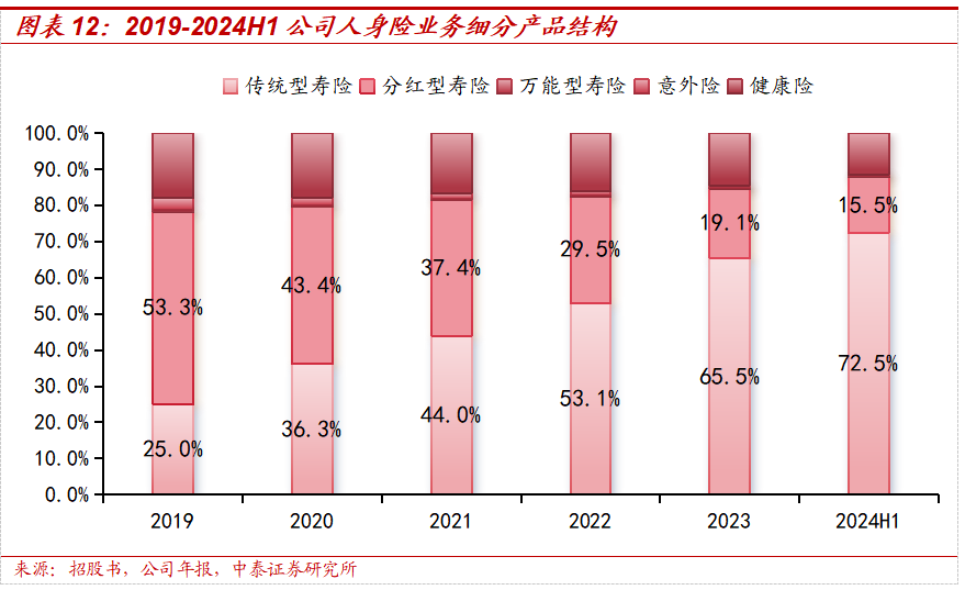 保险深度丨阳光保险首次覆盖深度报告：综合性民营保险集团，保险及投资业务兼具成长及特色【中泰非银·蒋峤/戴志锋】  第15张