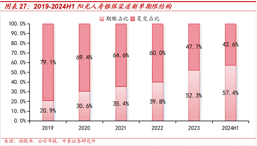 保险深度丨阳光保险首次覆盖深度报告：综合性民营保险集团，保险及投资业务兼具成长及特色【中泰非银·蒋峤/戴志锋】  第28张