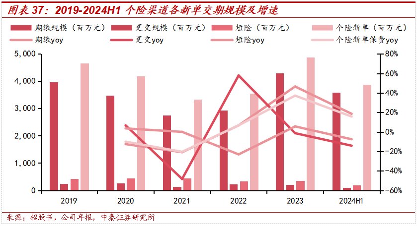 保险深度丨阳光保险首次覆盖深度报告：综合性民营保险集团，保险及投资业务兼具成长及特色【中泰非银·蒋峤/戴志锋】  第33张