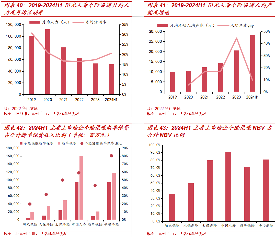 保险深度丨阳光保险首次覆盖深度报告：综合性民营保险集团，保险及投资业务兼具成长及特色【中泰非银·蒋峤/戴志锋】  第36张