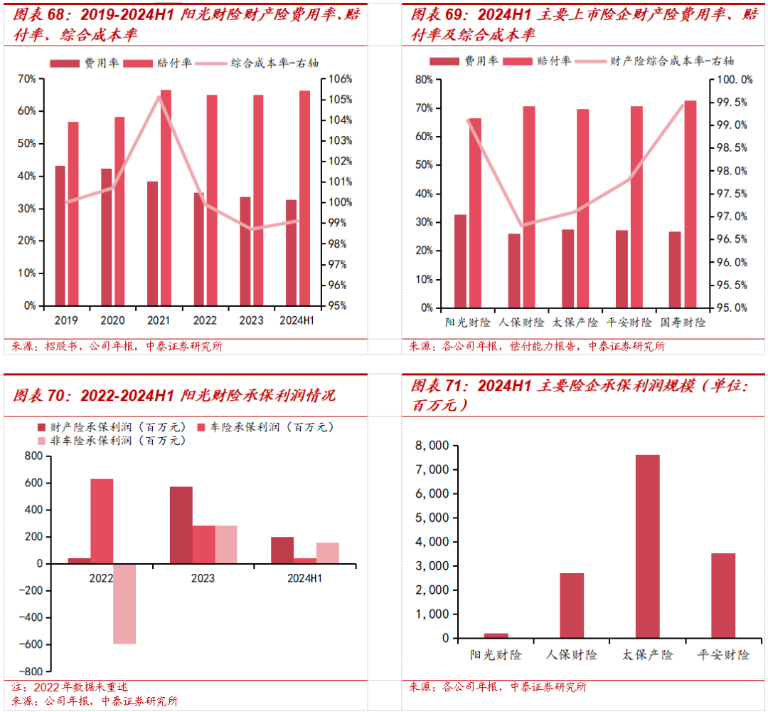 保险深度丨阳光保险首次覆盖深度报告：综合性民营保险集团，保险及投资业务兼具成长及特色【中泰非银·蒋峤/戴志锋】  第54张