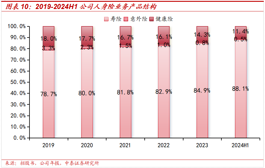 保险深度丨阳光保险首次覆盖深度报告：综合性民营保险集团，保险及投资业务兼具成长及特色【中泰非银·蒋峤/戴志锋】  第13张