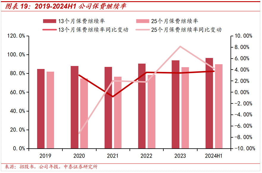 保险深度丨阳光保险首次覆盖深度报告：综合性民营保险集团，保险及投资业务兼具成长及特色【中泰非银·蒋峤/戴志锋】  第21张