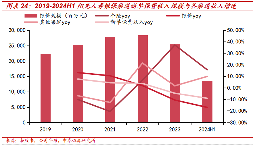 保险深度丨阳光保险首次覆盖深度报告：综合性民营保险集团，保险及投资业务兼具成长及特色【中泰非银·蒋峤/戴志锋】  第25张