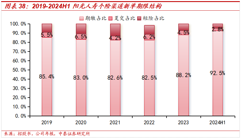 保险深度丨阳光保险首次覆盖深度报告：综合性民营保险集团，保险及投资业务兼具成长及特色【中泰非银·蒋峤/戴志锋】  第34张