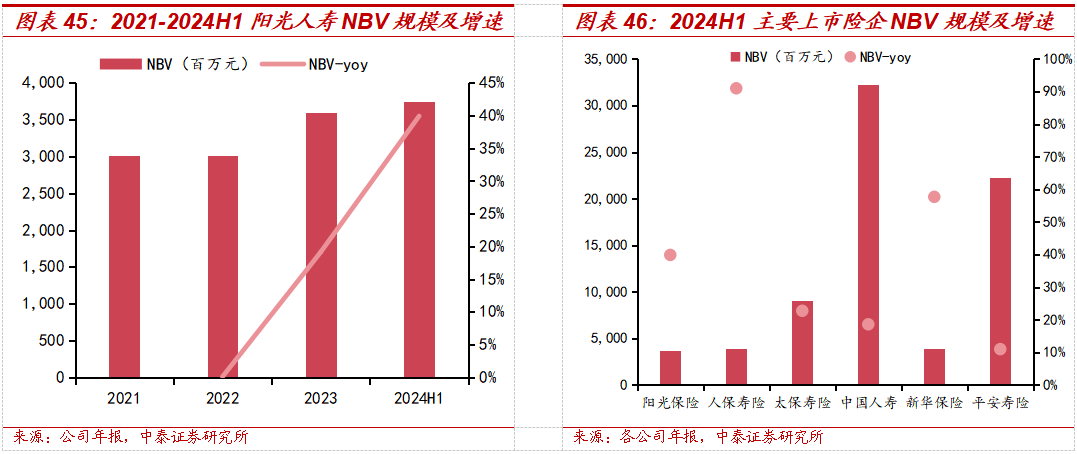 保险深度丨阳光保险首次覆盖深度报告：综合性民营保险集团，保险及投资业务兼具成长及特色【中泰非银·蒋峤/戴志锋】  第38张