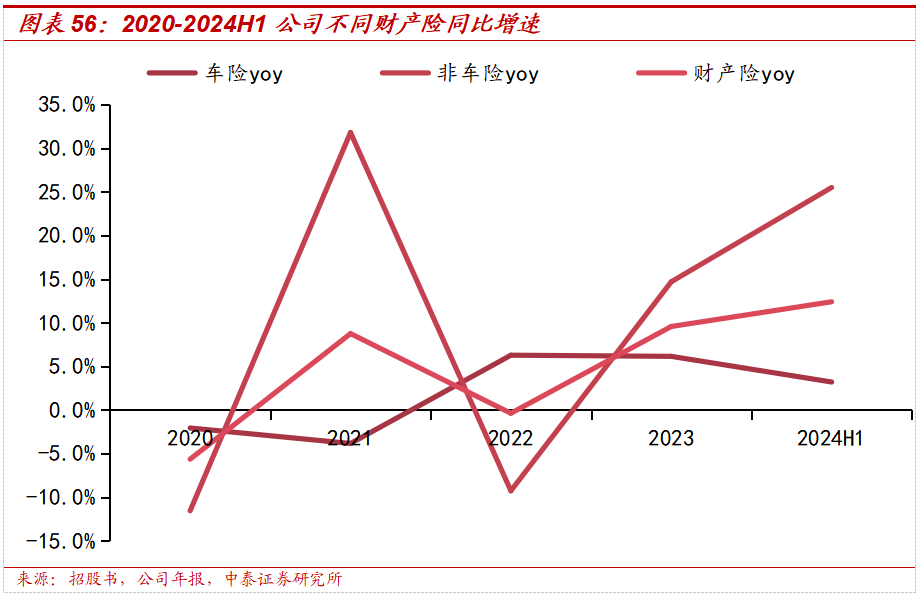 保险深度丨阳光保险首次覆盖深度报告：综合性民营保险集团，保险及投资业务兼具成长及特色【中泰非银·蒋峤/戴志锋】  第46张