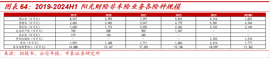 保险深度丨阳光保险首次覆盖深度报告：综合性民营保险集团，保险及投资业务兼具成长及特色【中泰非银·蒋峤/戴志锋】  第51张