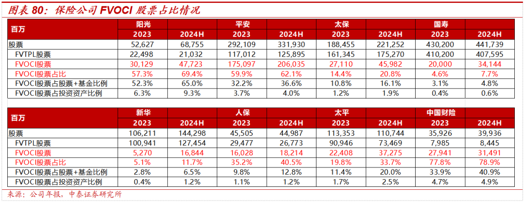 保险深度丨阳光保险首次覆盖深度报告：综合性民营保险集团，保险及投资业务兼具成长及特色【中泰非银·蒋峤/戴志锋】  第62张