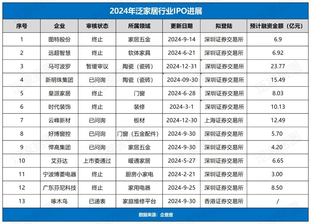 一面多家企业IPO再次喊停，一面许多企业重启IPO，一面集体扎堆挂牌新三板，2025家居企业上市之路该何去何从？  第2张