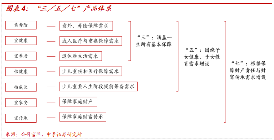 保险深度丨阳光保险首次覆盖深度报告：综合性民营保险集团，保险及投资业务兼具成长及特色【中泰非银·蒋峤/戴志锋】  第9张