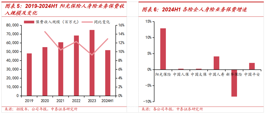 保险深度丨阳光保险首次覆盖深度报告：综合性民营保险集团，保险及投资业务兼具成长及特色【中泰非银·蒋峤/戴志锋】  第10张