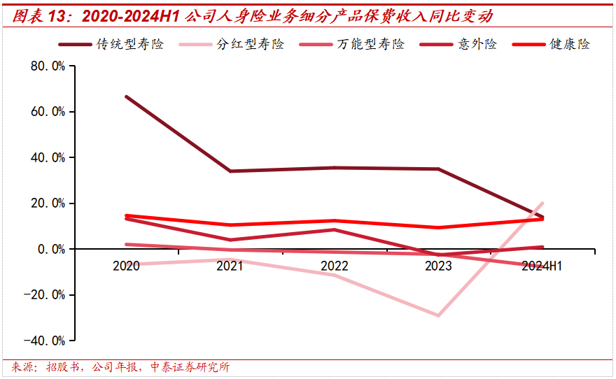 保险深度丨阳光保险首次覆盖深度报告：综合性民营保险集团，保险及投资业务兼具成长及特色【中泰非银·蒋峤/戴志锋】  第16张