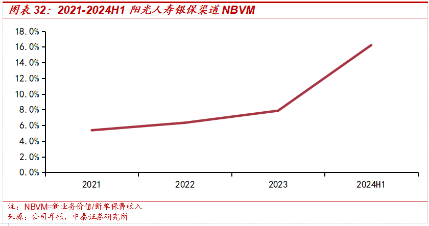 保险深度丨阳光保险首次覆盖深度报告：综合性民营保险集团，保险及投资业务兼具成长及特色【中泰非银·蒋峤/戴志锋】  第30张