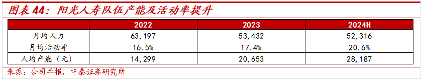 保险深度丨阳光保险首次覆盖深度报告：综合性民营保险集团，保险及投资业务兼具成长及特色【中泰非银·蒋峤/戴志锋】  第37张