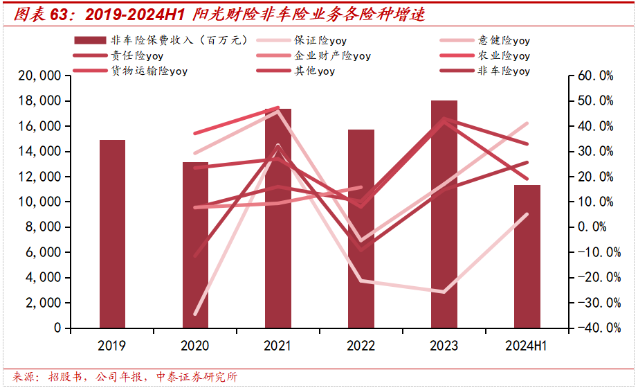 保险深度丨阳光保险首次覆盖深度报告：综合性民营保险集团，保险及投资业务兼具成长及特色【中泰非银·蒋峤/戴志锋】  第50张